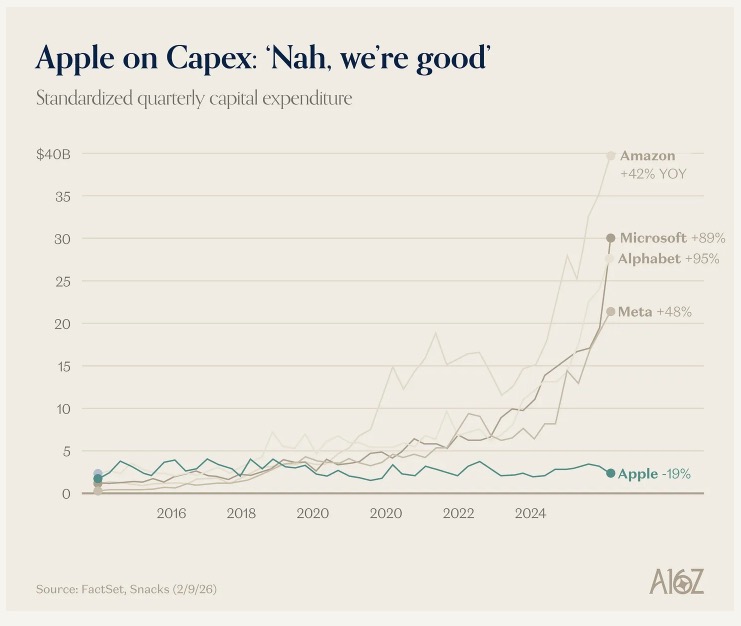 Apple on Capex