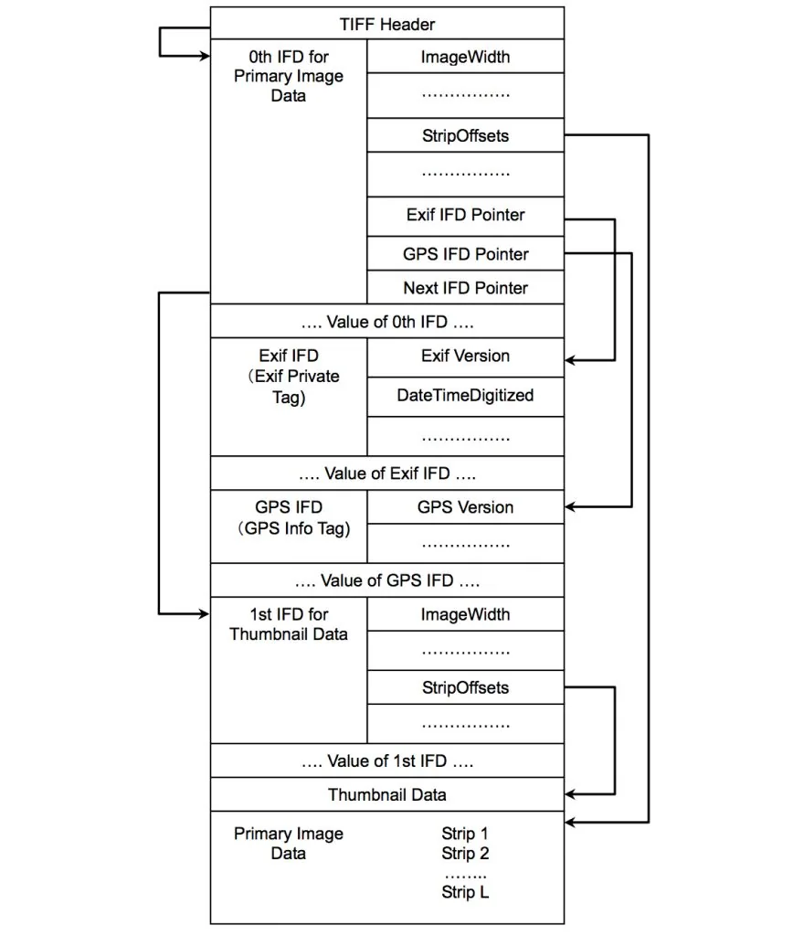 EXIF Structure