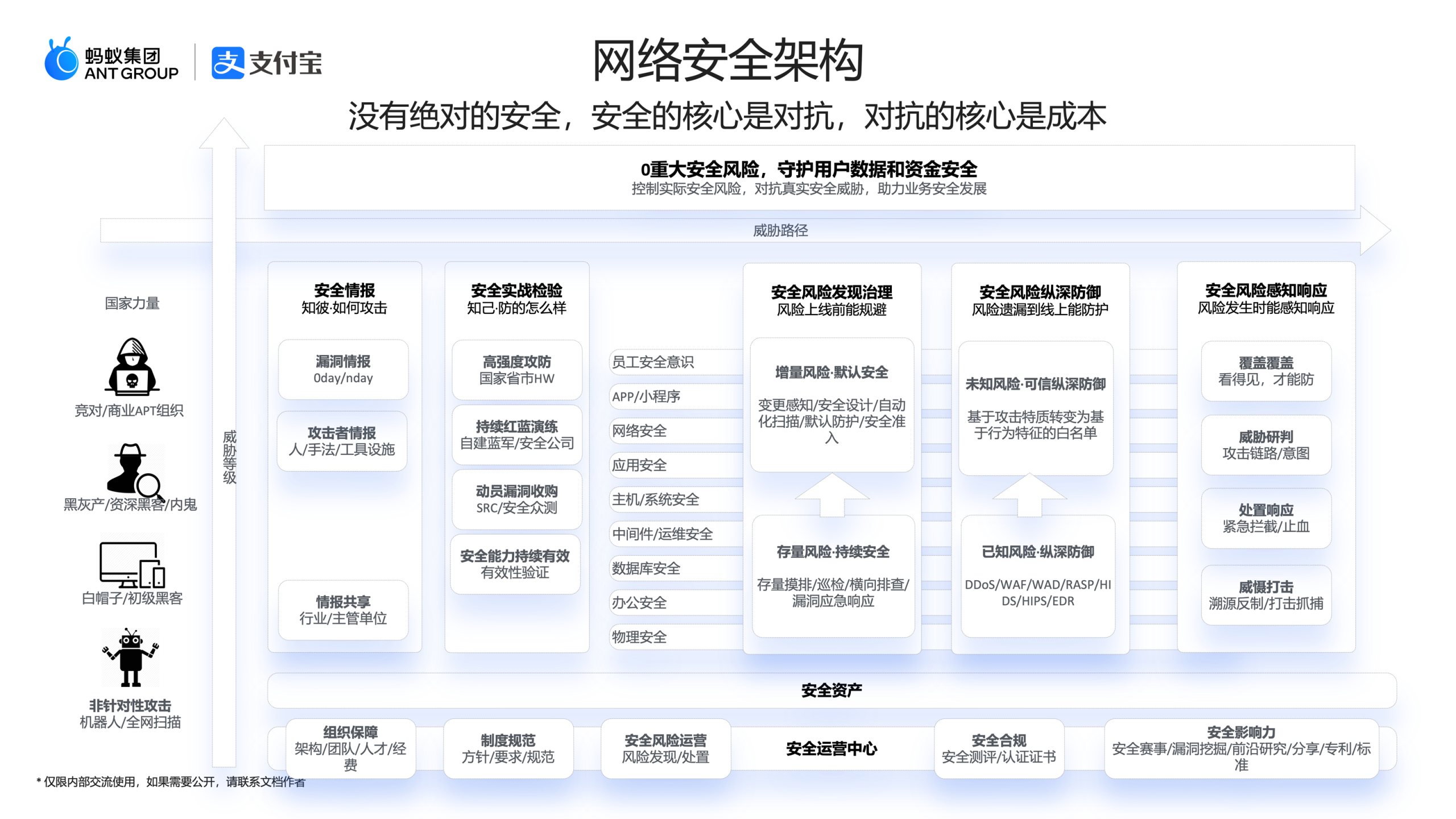 网络安全架构设计