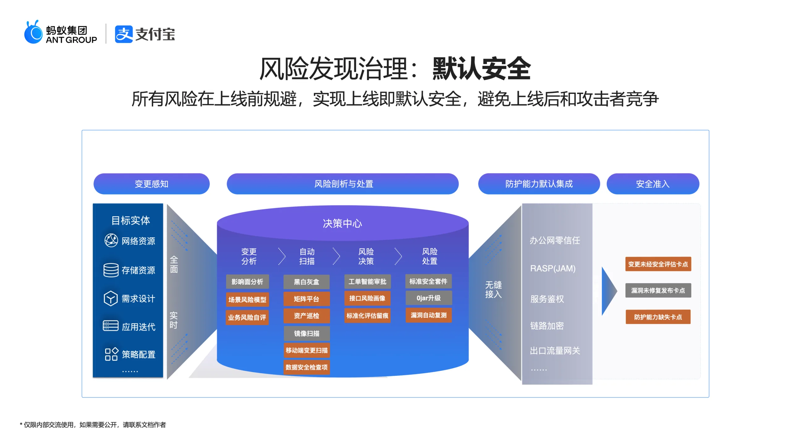 风险发现治理