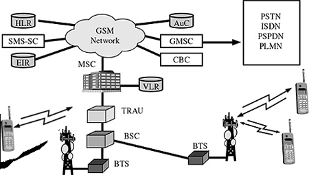 GSM工作流程