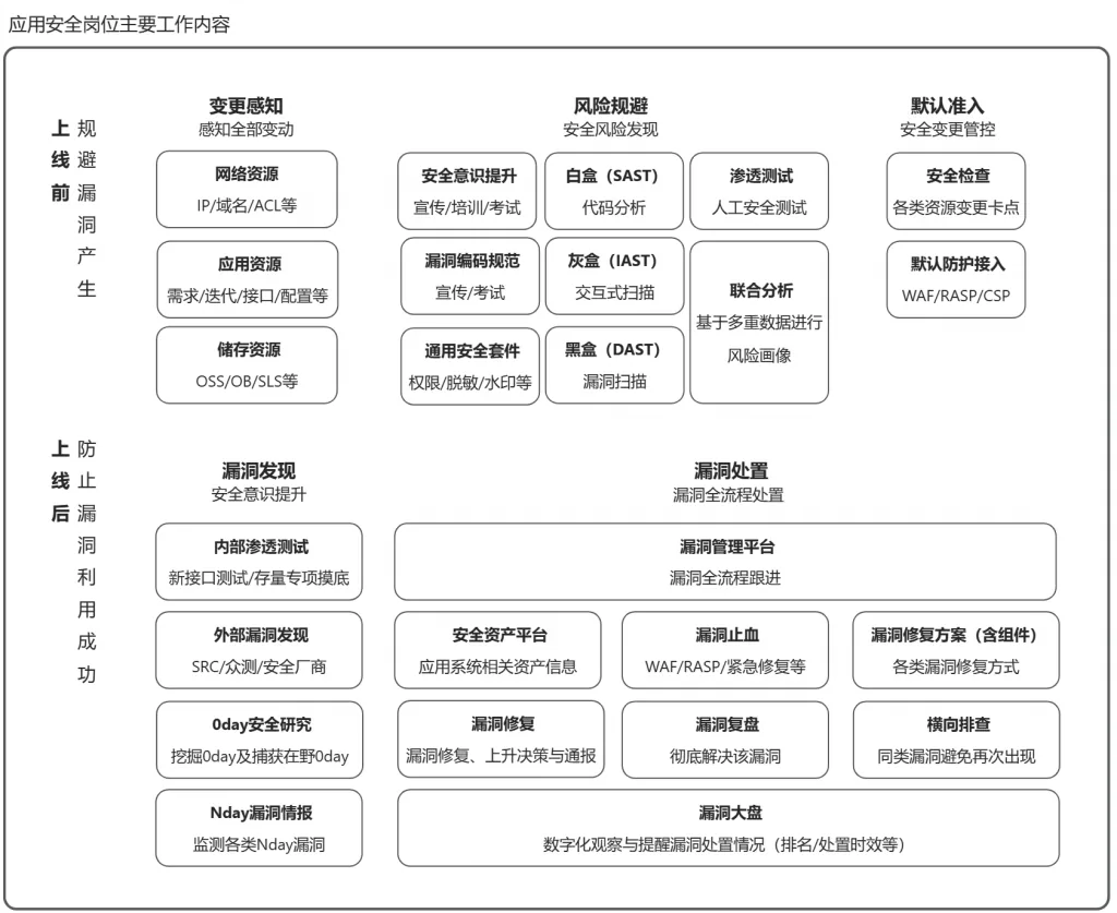 应用安全主要工作内容