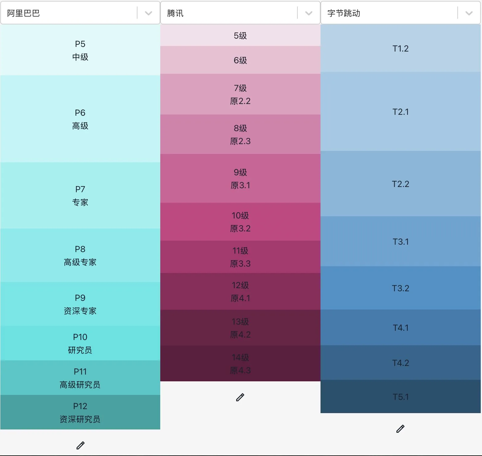 阿里、腾讯、字节层级对标